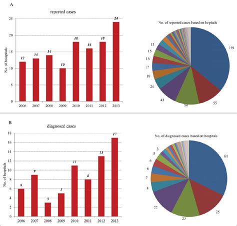 The hospital-based information of the reporting suspected CJD cases (A ...