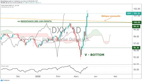 EUR USD la parité est elle envisageable sur le cours de leuro dollar