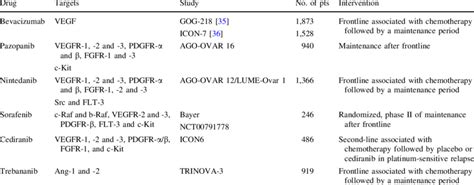 Anti Angiogenic Agents Included In Randomized Clinical Trials