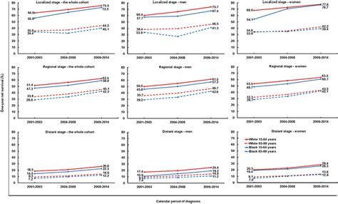 Trends In 1‐year Net Survival From Pancreatic Cancer Among Us Adults Download Scientific