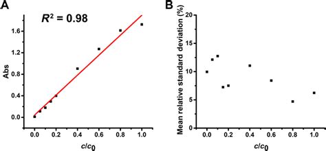 The Evaluation Of Cck 8 Assay A Correlation Between Average