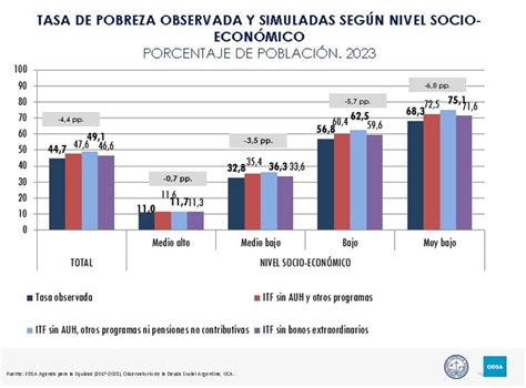 Según la UCA la pobreza alcanzó el 44 7 y afecta a casi 19 millones