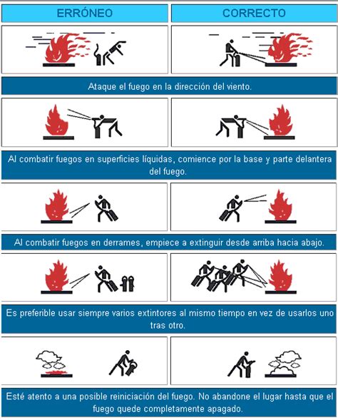 Funcionamiento De Un Extintor Portátil Satirnet Safety