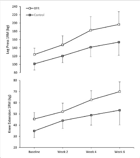 Predicted 1rm Through The Supervised Exercise Program Illustrating