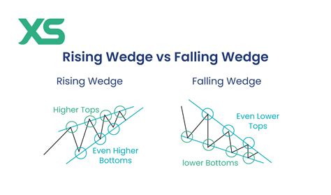 falling wedge pattern     work xs