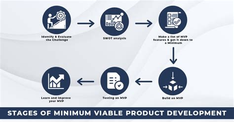 Clients Guide To Minimum Viable Product Development BulletsDaily