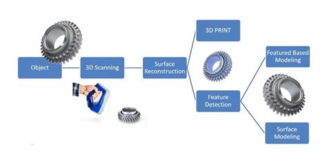 What Is Reverse Engineering With A D Scanner