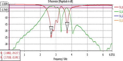 Simulated S Parameters Of The Proposed Filter Download Scientific Diagram