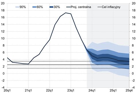 Projekcja Inflacji I PKB Listopad 2023 Narodowy Bank Polski