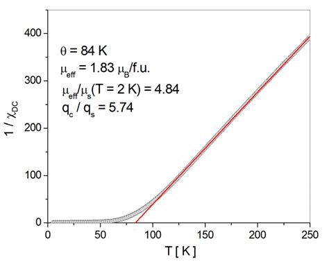 Inverse Dc Magnetic Susceptibility Dc Vs Temperature T The