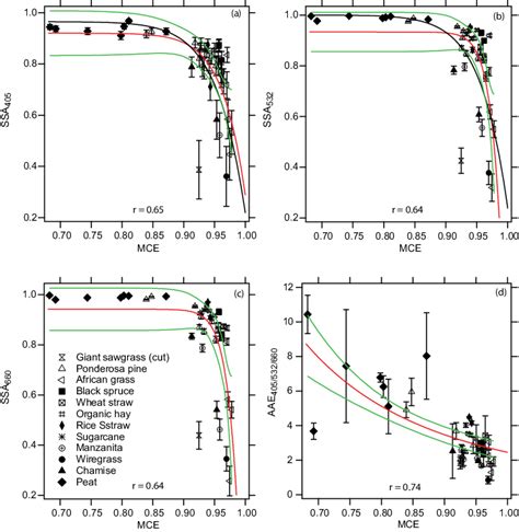 Single Scattering Albedo At A 405 Nm B 532 Nm And C 660 Nm