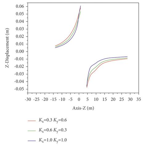 Influence Of In Situ Stress On Vertical Displacement Curve Of Roadway