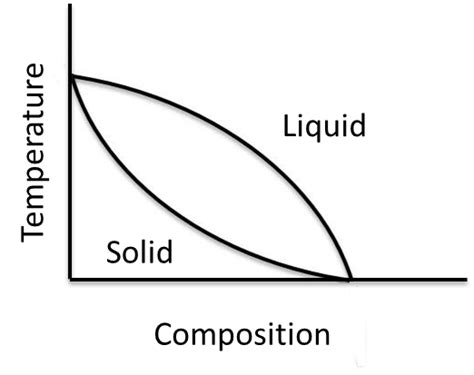 What is a binary phase diagram? 