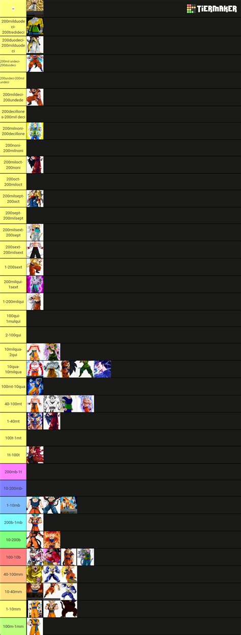 Goku all form Tier List (Community Rankings) - TierMaker