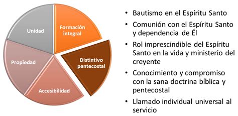 Nuestro Distintivo De Ser Pentecostal Blog Del Centro De Recursos Y