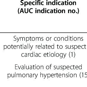 Most common specific indications for transthoracic echocardiography by... | Download Table