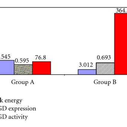 Expression Analysis Of Pgd Gene In Tail Adipose Tissue Of High And Low