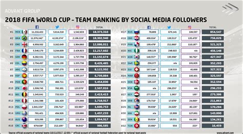 2018 Fifa World Cup Team Ranking By Social Media Followers Iván