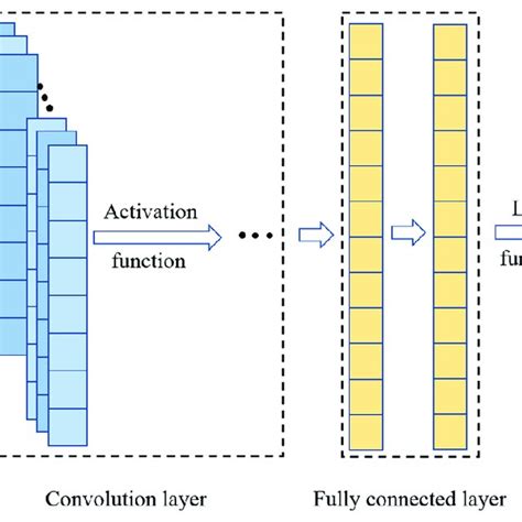 Convolutional Neural Network Structure Download Scientific Diagram