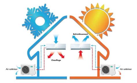 Quelle Climatisation Choisir Blog Domotelec