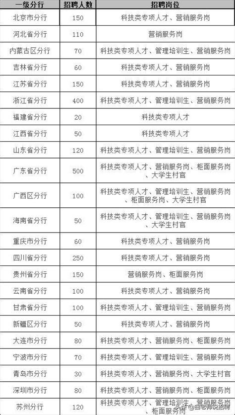 2019建设银行招聘2870人，不限户籍！相关