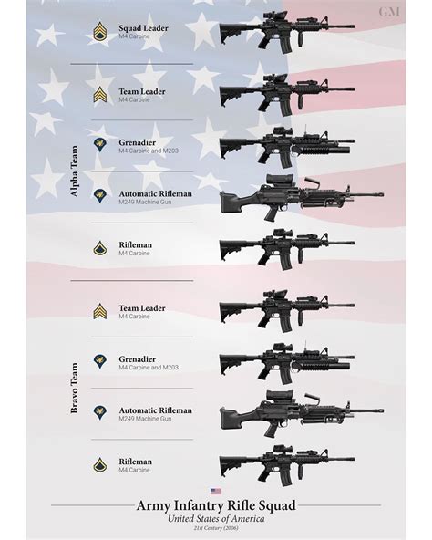 🇺🇸 Here We Have The Us Army Rifle Squad Following The Adoption Of The M4 Carbine En Masse In The