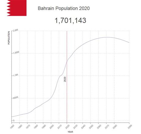 Bahrain Population – Countryaah.com