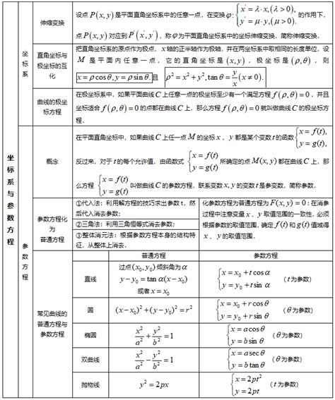 高中数学知识点表格总结—坐标系与参数方程深圳学而思1对1