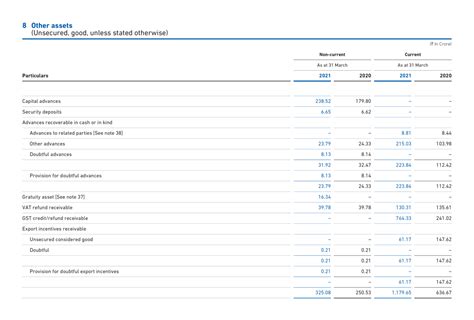 Notes To Standalone Financial Statements Annual Report 2021