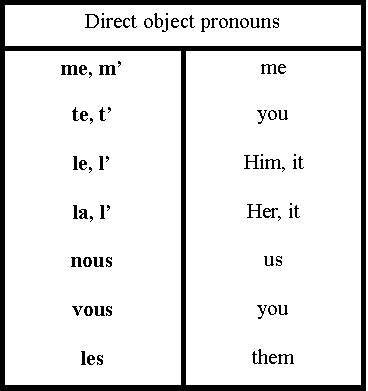 At The Doctor Unit This Chart Shows The Direct Object Pronouns And How