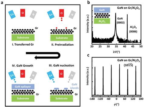 Epitaxial Growth Of A Hexagonal Semiconductor GaN Film On Layered