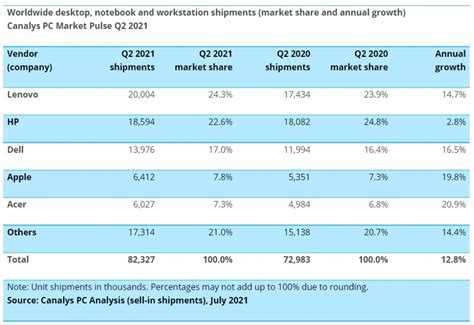 Report Worldwide Pc Market Rises 13 In Q2 2021 Lenovo And Hp Take