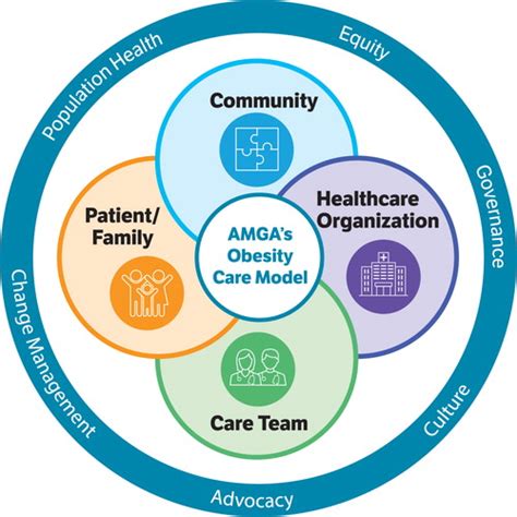 Building Successful Models In Primary Care To Improve The Management Of