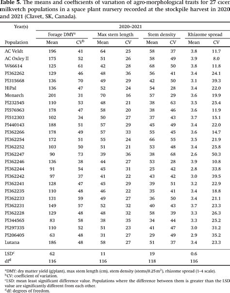 Assessment Of Diverse Cicer Milkvetch Astragalus Cicer L Germplasm