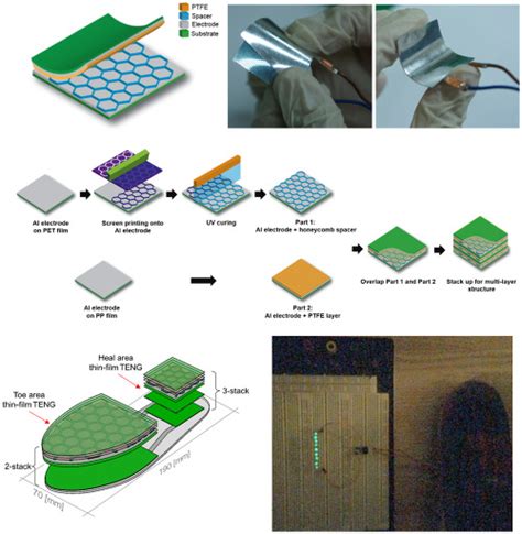 A Multilayer Thin‐film Screen‐printed Triboelectric Nanogenerator