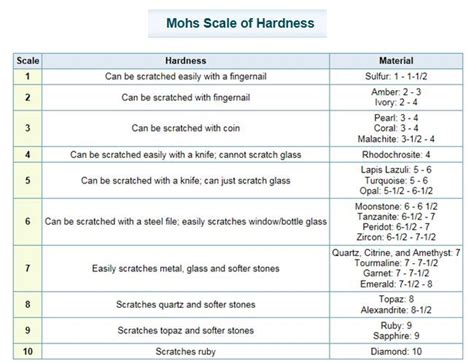 Mohs Scale Of Hardness Chart