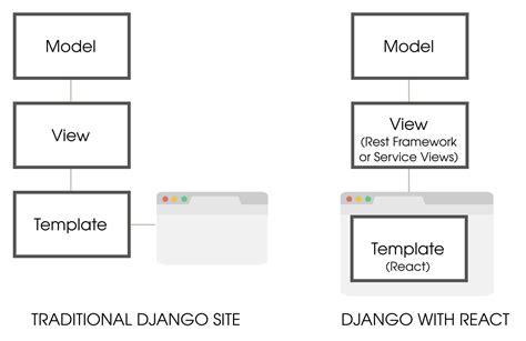 Django Design Patterns And Best Practices Second Edition