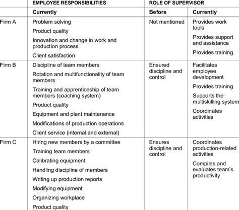 Distribution of responsibilities and roles of supervisors | Download Table