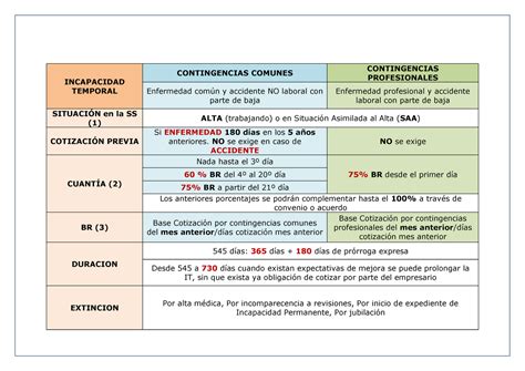 5 Incapacidad Temporal Esquema INCAPACIDAD TEMPORAL CONTINGENCIAS