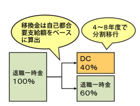 退職金制度を変更して確定拠出年金企業型を導入する方法 コラム Fp相談ねっと認定fp 村松 繁 ：2022年4月26日 更新。