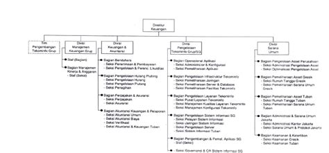 Berbagi Ilmu Dan Pengalaman Struktur Organisasi Pt Semen Indonesia Tbk