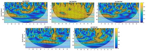 Wavelet Coherence BWC Between Daily Average Of GHI And Aerosols Time