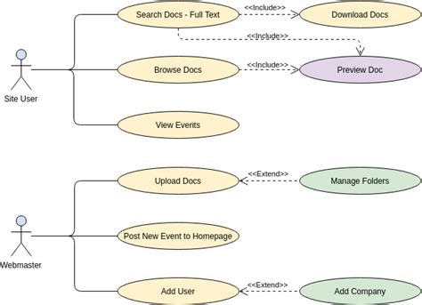 Use Case Diagram Include Extend