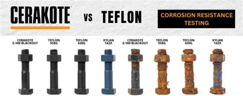 Unveiling The Superiority Of Cerakote Coatings A Head To Head Battle