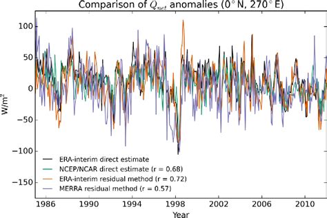 Figure 2 From Surface Flux And Ocean Heat Transport Convergence