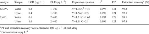 The Figures Of Merits Of The Proposed Sample Treatment Method