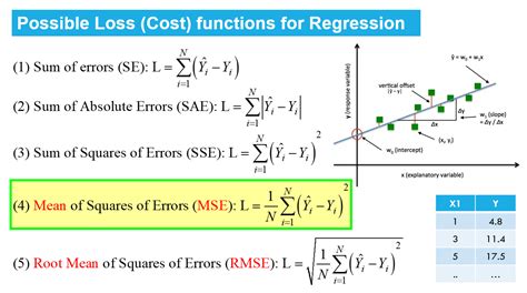 Least Squares Regression Method Order Sales