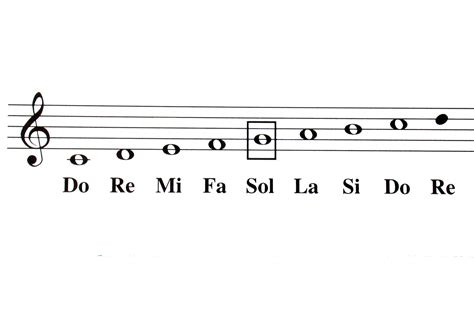 Escala Musical En Clave De Sol Proyecto Educere