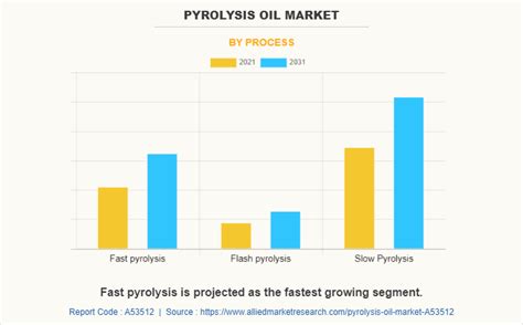 Pyrolysis Oil Market Size Share Industry Growth Report