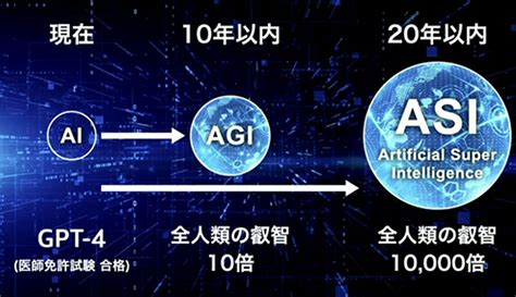 【画像】「softbank World 2023」孫正義氏の特別講演「agiは10年以内に登場する」生成ai、mmmを賞賛し、日本企業や若者を